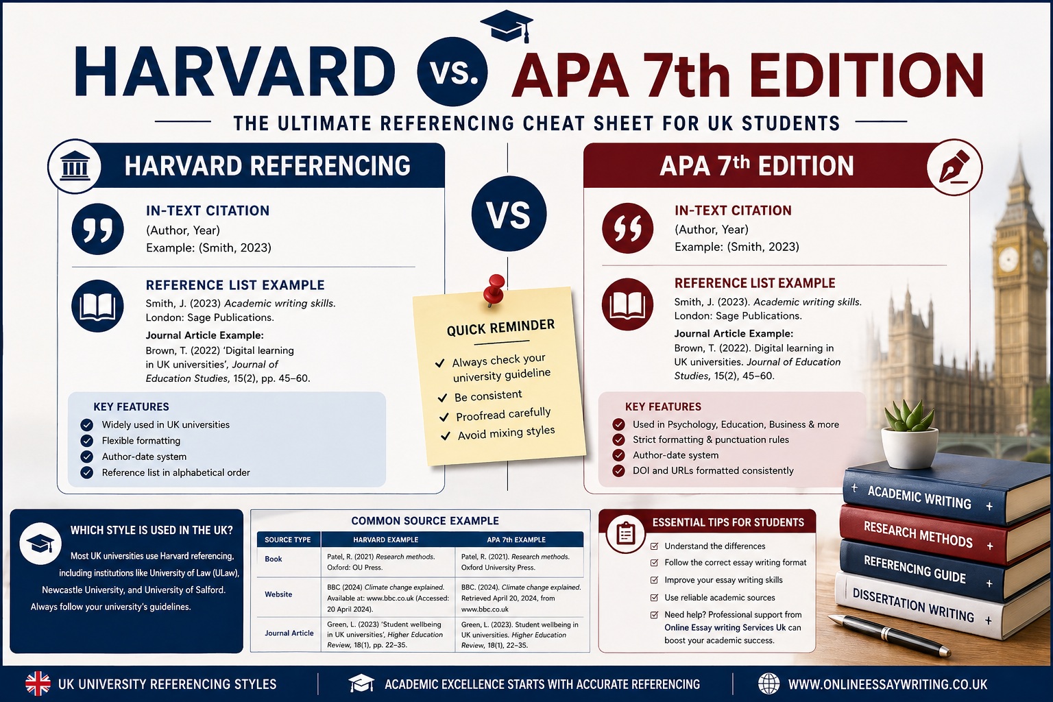 Harvard vs APA Referencing Guide for UK Students